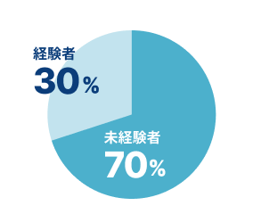 業界未経験の入社割合