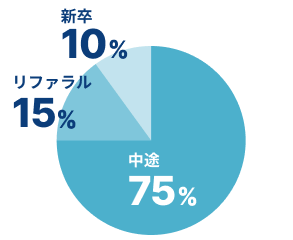 入社区分比率